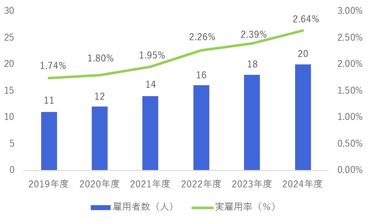 障がい者数／実雇用率の推移