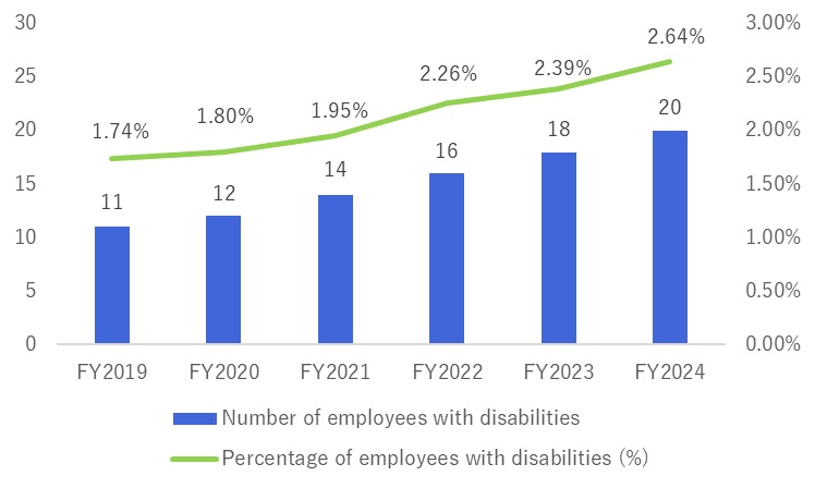 Trend in the number of employees with disabilities and actual employment rate