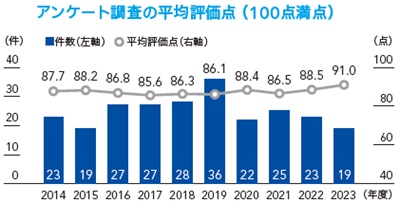 顧客満足度調査