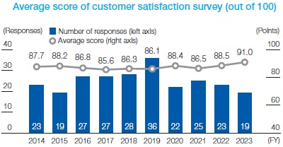 Customer satisfaction survey