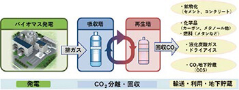 バイオマス発電施設における省エネルギー型CO2分離・回収に関する調査