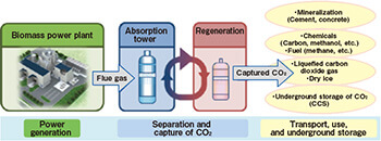 Technology for separating and capturing CO<sub>2</sub>(chemical absorption method)