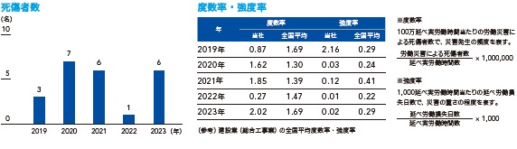 近年の当社労働災害発生状況（死傷者数および度数率・強度率）