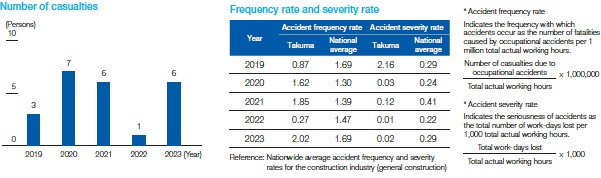 Occurrence of occupational accidents at Takuma in recent years (Number of casualties, accident frequency rate, and accident severity rate)