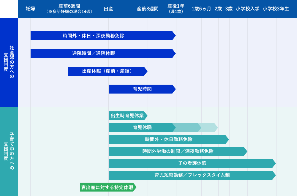 妊娠・出産から子育て期までの各段階における支援制度を時系列で示した図