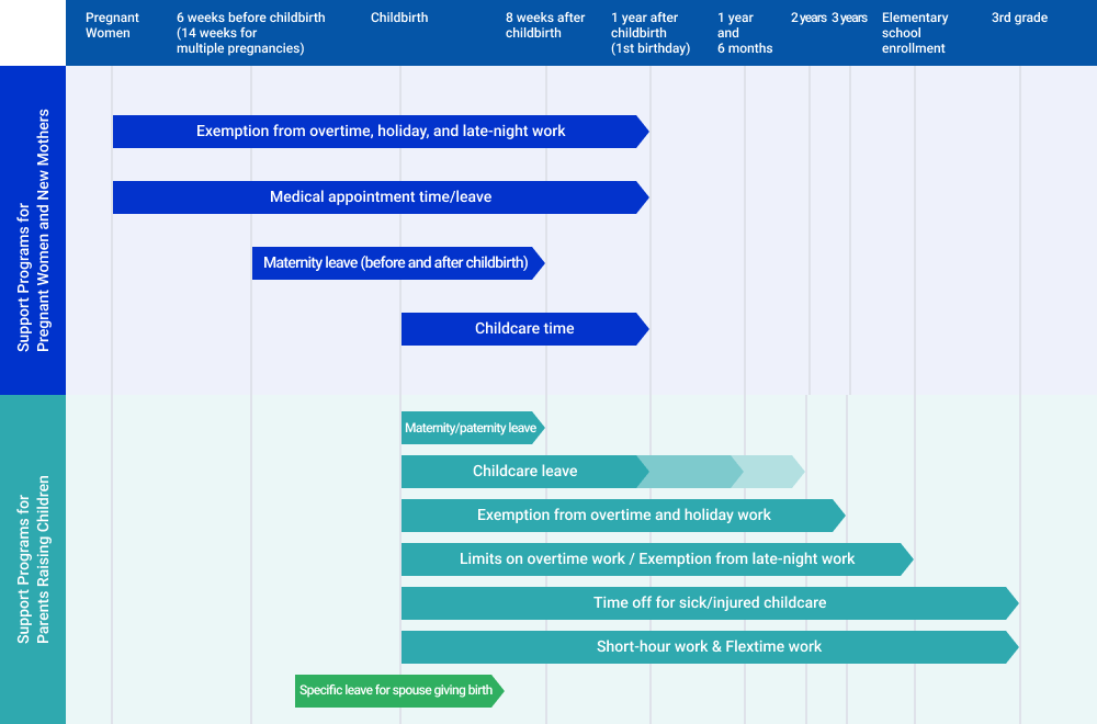 Timeline of support systems from pregnancy and childbirth to child-rearing. It illustrates various services and benefits available at each stage, including "Pregnancy," "Childbirth," and "Childcare," to visualize the continuous support flow.
