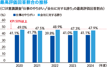 最高評価回答割合の推移