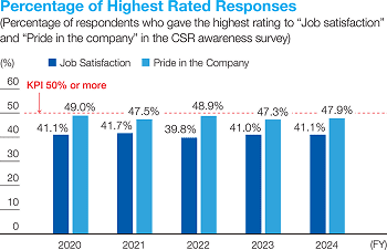 Percentage of Highest Rated Responses