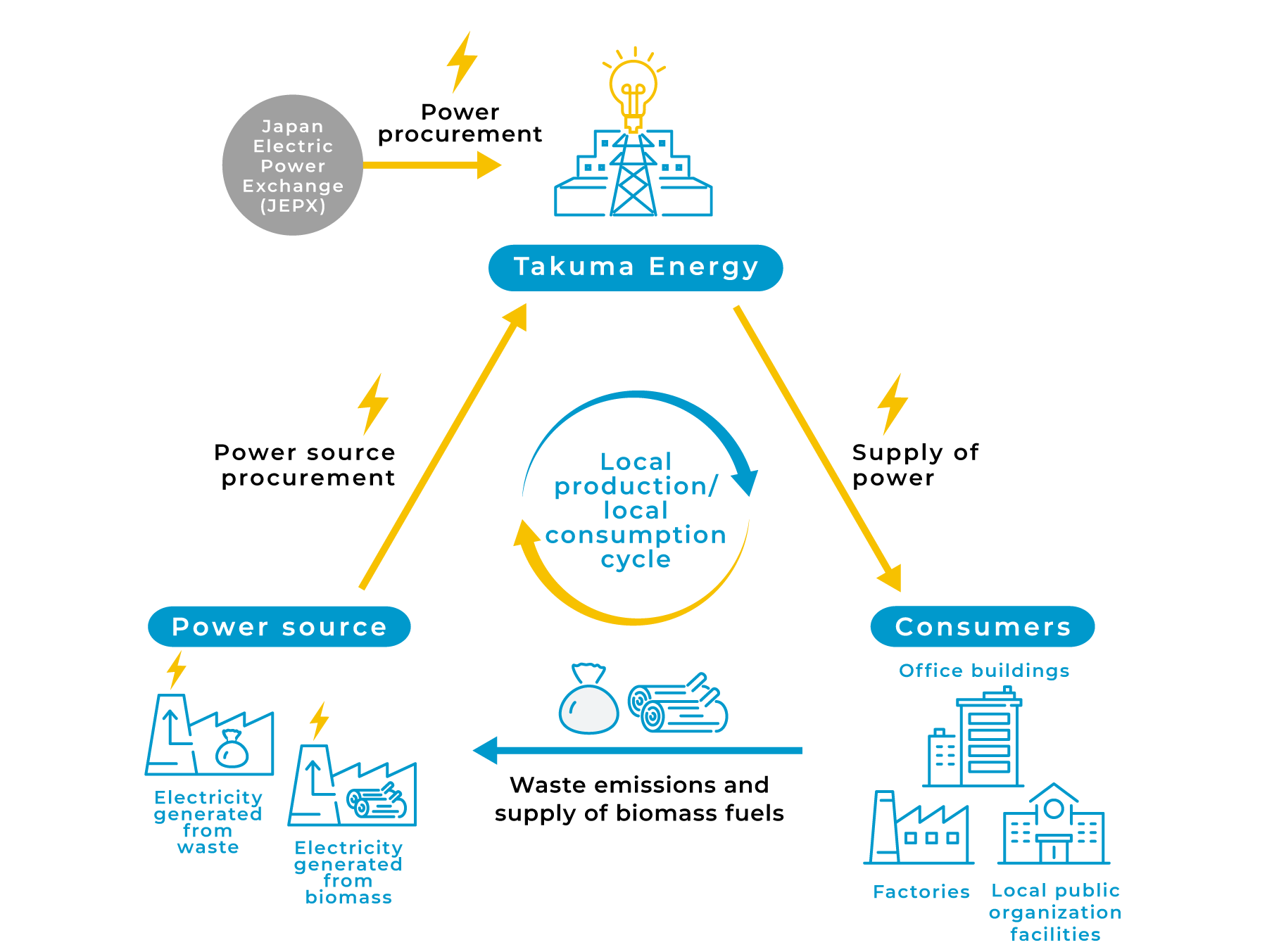 Service around local production and consumption of power