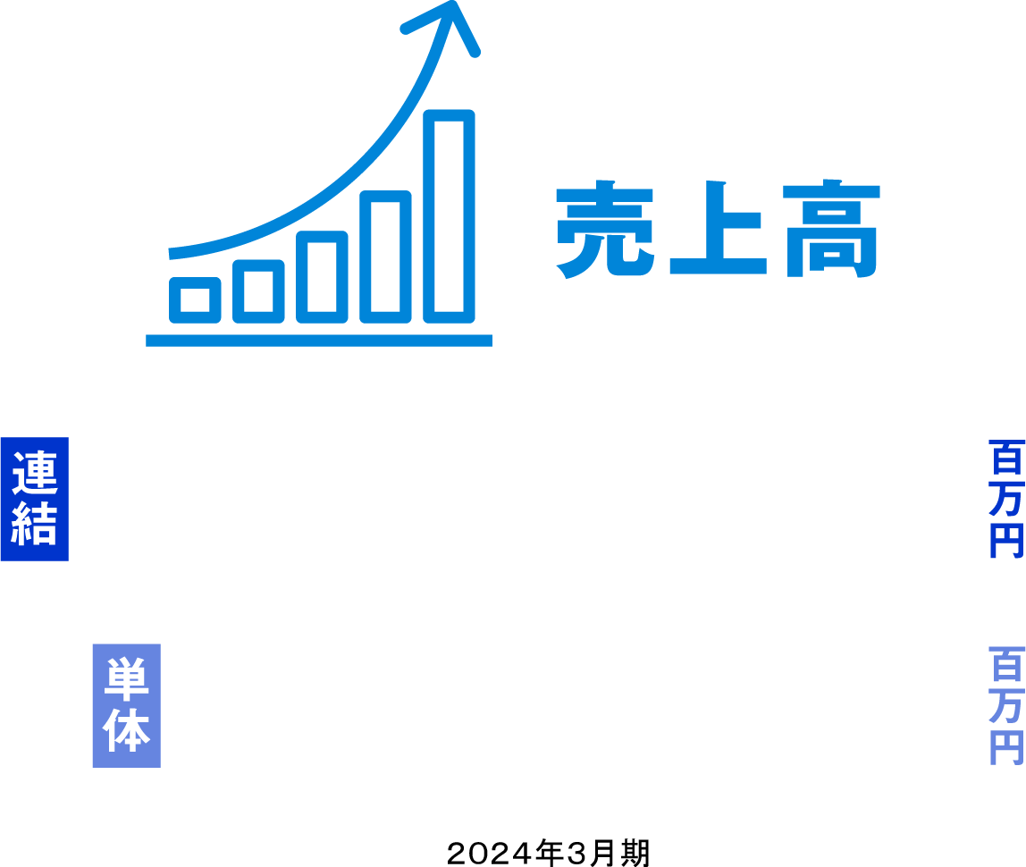 売上高 連結 149,166 単体 91,616 2024年3月期