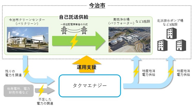 自己託送を活用した電力の地産地消スキーム