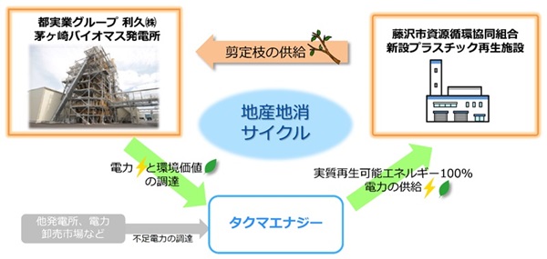 地産地消事業スキーム