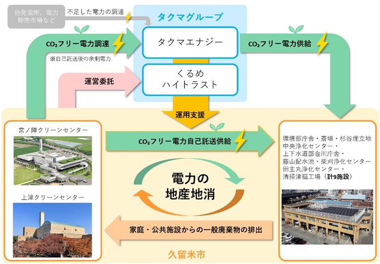 地産地消事業スキーム