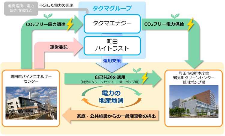 地産地消事業スキーム