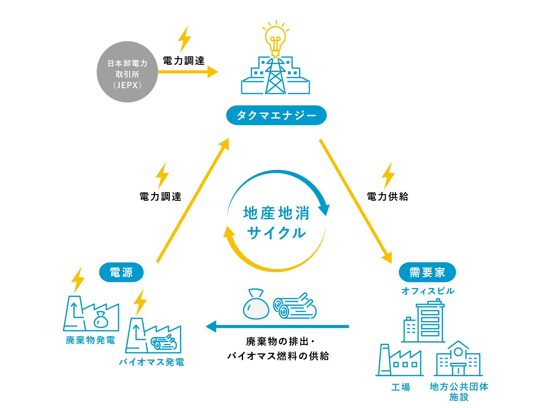 電力地産地消サービス