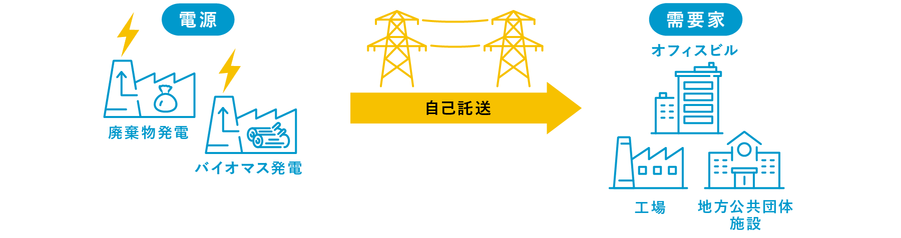 自己託送代行サービス