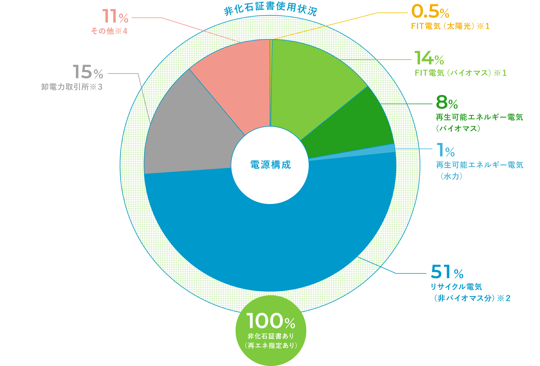 実質再生可能エネルギー100％メニュー