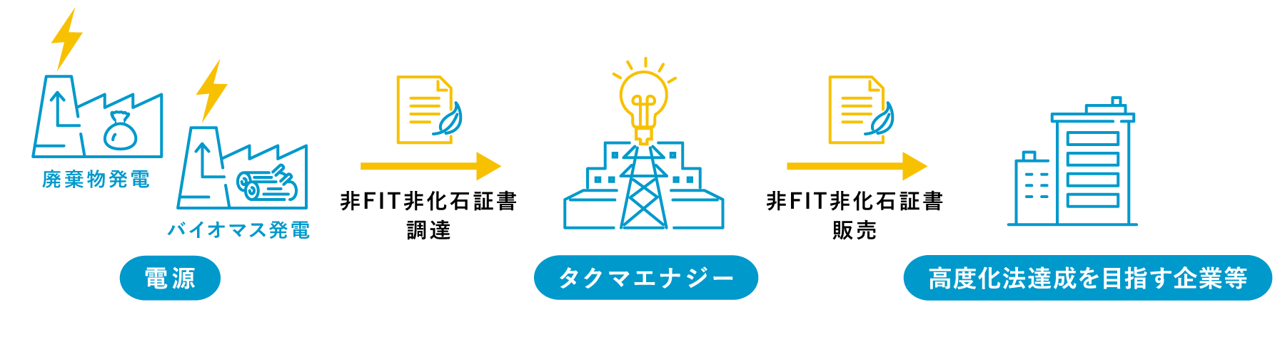 非化石証書販売